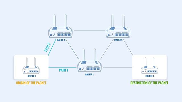 Static vs Dynamic Routing: What's the difference? | Network Essentials смотреть онлайн