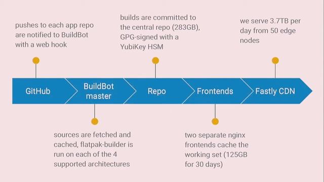 GUADEC 2018 - Robert McQueen, Jorge García - Flathub, app store and build service for flatpak apps смотреть онлайн