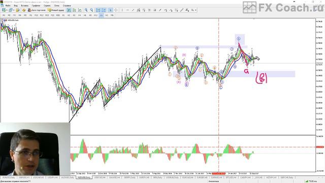 Волновой анализ Форекс и ФОРТС от Александра Котина 28.09.2017 смотреть онлайн