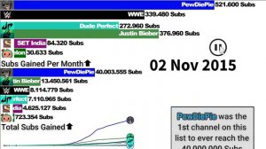 PewDiePie vs 10 Other YouTubers - Sub Count (+Future) [2006-2022]