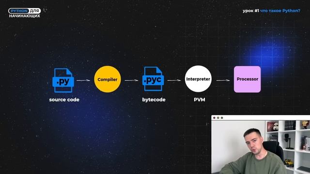 Python для начинающих. Урок 1 | Что такое Python? смотреть онлайн