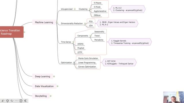 Data Science Roadmap and Transition смотреть онлайн