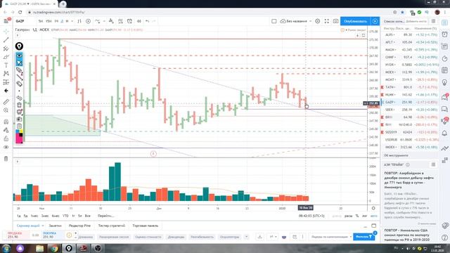Обзор акции Газпром на 13,01,2020 смотреть онлайн