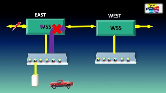 Directionless ROADM DWDM WSS In Optical Network, Directional V/s Direction-less