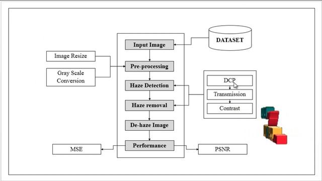 Python Image Processing Projects - Refinement Framework for Single Image Dehazing - ClickMyProject смотреть онлайн