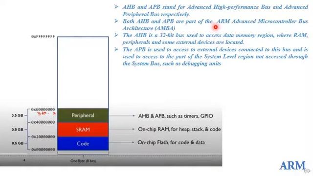 VTU EMBEDDED SYSTEMS (18EC62) M1 L8 MEMORY MAP AND RESET SEQUENCE смотреть онлайн