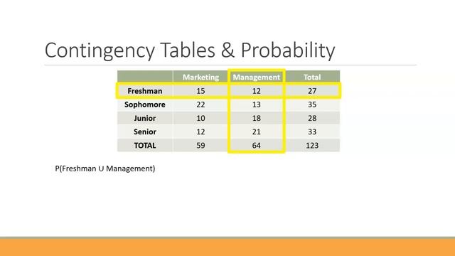 Using Contingency Tables for Probabilities (Intersections and Unions) смотреть онлайн