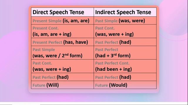 QUIZ on Direct Indirect Speech (Reported Speech) with One Simple Trick! смотреть онлайн