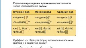 правописание родовых окончаний у глаголов в прошедшем времени