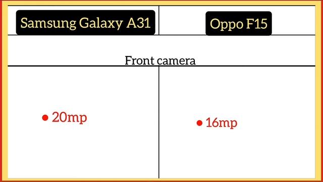Samsung Galaxy A31 Vs Oppo F15 me comparison смотреть онлайн
