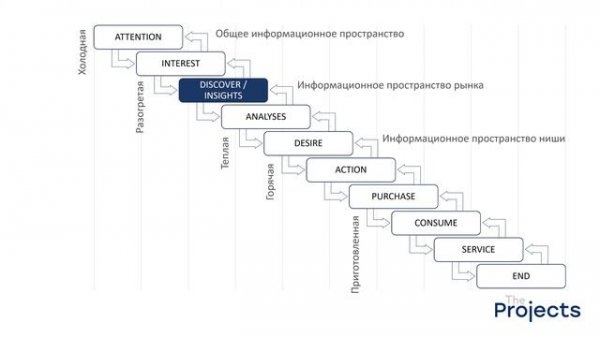 Customer Journey Map - Построение карты покупательского пути