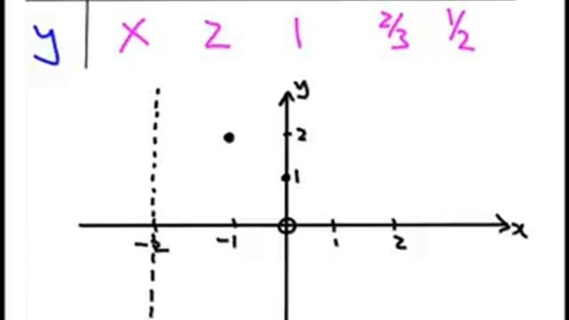 Draw a hyperbola using the Table Method смотреть онлайн