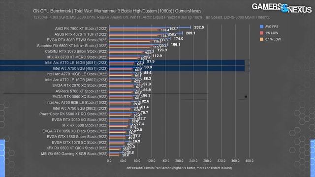 Intel Arc 2023 Revisit & Benchmarks: A770 & A750 GPU Updated Tests смотреть онлайн