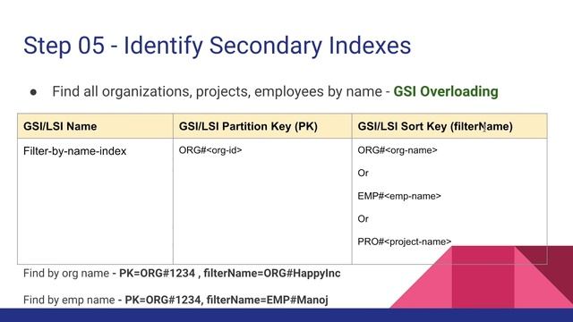 DynamoDB Database Design - Quick Demo | Part 1 смотреть онлайн