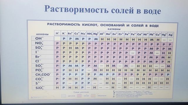 Соли. Физические свойства солей. Классификация солей смотреть онлайн