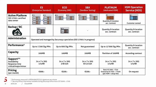 HSM AS A SERVICE - YOUR ONLINE KEY VAULT смотреть онлайн