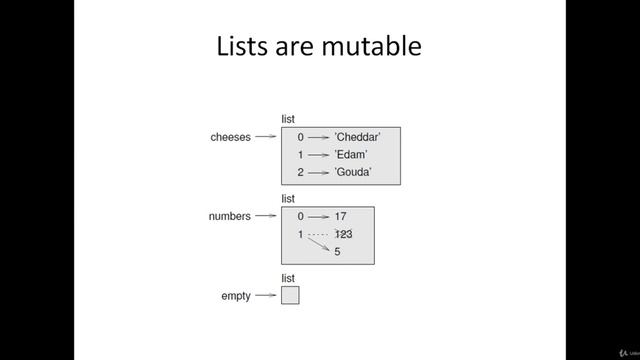 4. Lists - Operations, Slices & Methods смотреть онлайн