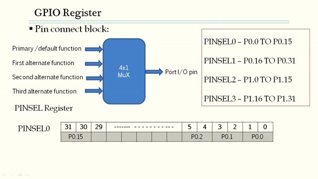 Introduction to GPIO Registers of LPC1768 смотреть онлайн