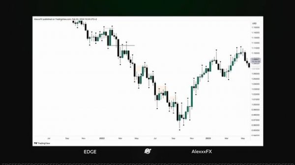 Public Mentorship by AlexxxFX: Strong Order Flow & Dealing Range
