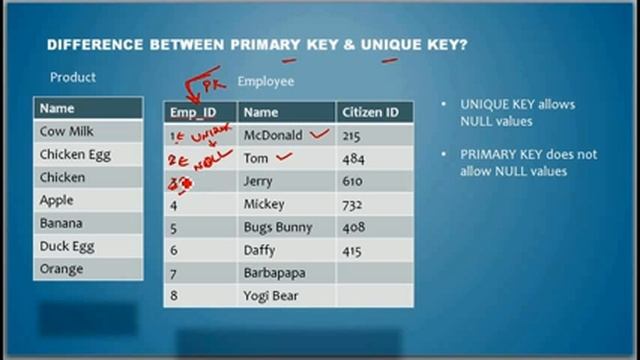 What is the Difference between Primary Key and Unique Key - Database Tutorial 14 смотреть онлайн
