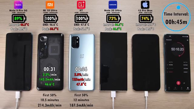 Redmi Note 9 Pro 5G vs Mi 10 Ultra /OnePlus 8T /Note 20 Ultra /iPhone 12 Pro Max Charging Speed Tes смотреть онлайн