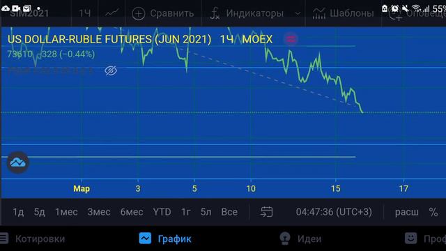 Доллар/Рубль-план на 16.03.21 смотреть онлайн