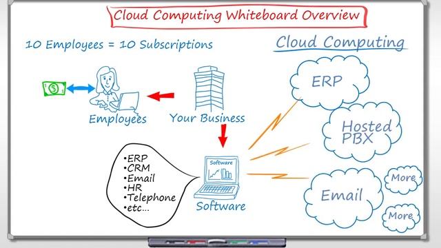 Cloud Computing Explained on the White Board смотреть онлайн