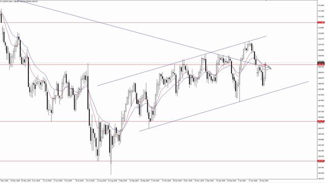 USDJPY Future Direction Hinges on 109.30 | Forex Forecast for February 4, 2020 смотреть онлайн