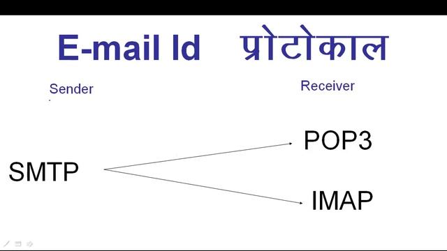 SMTP protocol | email id protocols | IMAP kya hai | SMTP kya hai | E-mail protocols| what is SMTP | смотреть онлайн