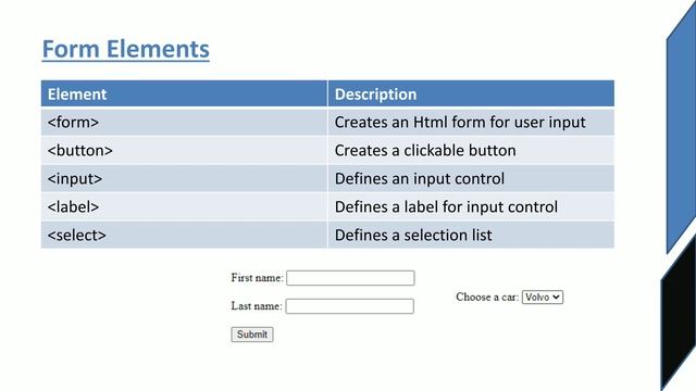 Html Elements |Web programming using Php| Malayalam Tutorial смотреть онлайн