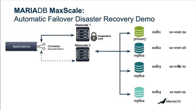 MaxScale for High Availability смотреть онлайн