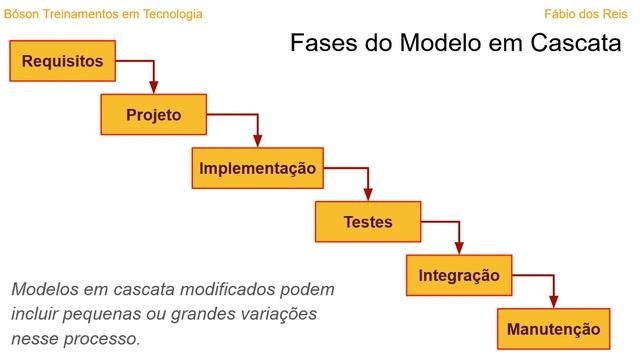 Modelo em Cascata - Ciclos de Vida de Desenvolvimento de Software смотреть онлайн