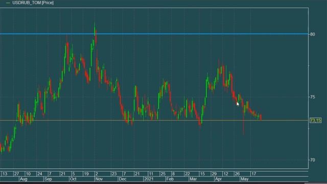 Индекс РТС, когда же будет прибыль? смотреть онлайн