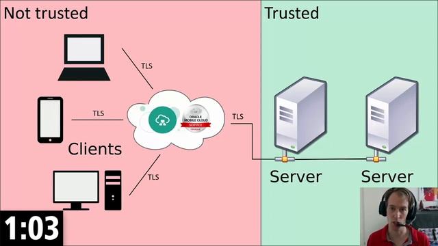 Transport Layer Security in Oracle ICS and MCS смотреть онлайн