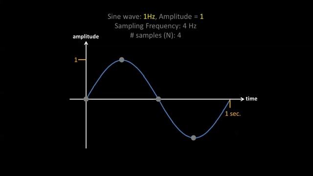 The FFT Algorithm - Simple Step by Step смотреть онлайн