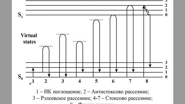 Основы нанохимии и нанотехнологий. КР-спектроскопия (рамановская спектроскопия). Часть 1 смотреть онлайн
