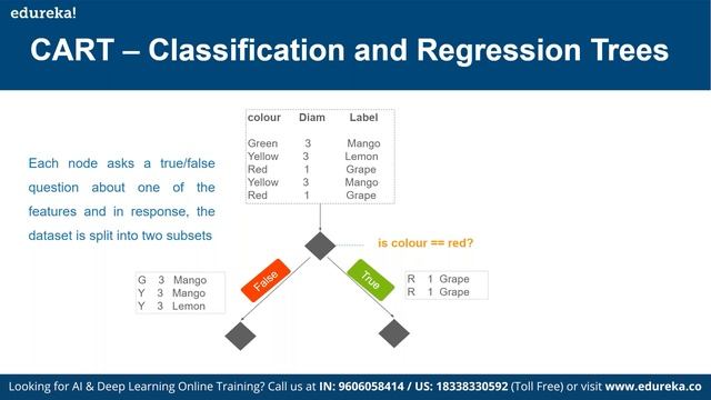 Machine Learning with Tree Based Models in Python | What Is LSTM | Edureka | ML Rewind - 5 смотреть онлайн