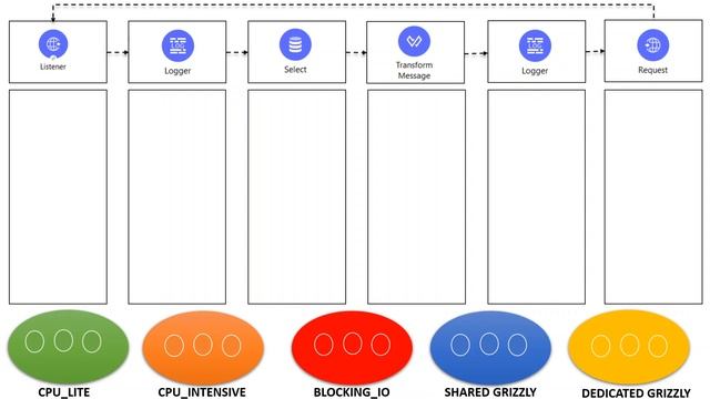Mule 4 | Runtime Engine | Thread Pools | Explained with animations and demo смотреть онлайн