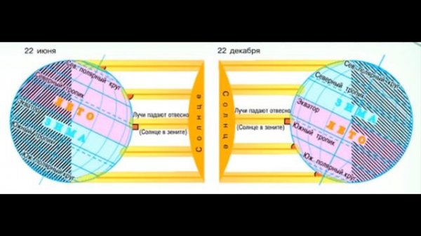 $8 "Солнечный свет на Земле", География 5-6 классы, Полярная звезда