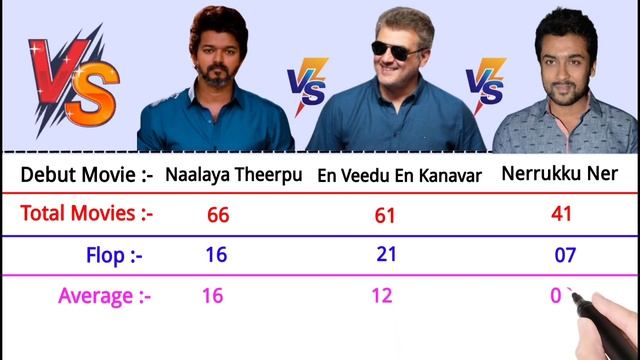 Joseph Vijay vs Ajith Kumar vs Surya Comparison 2023 | Hits and Flops смотреть онлайн