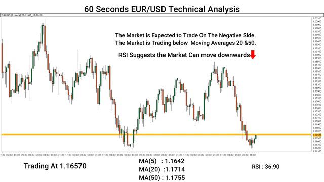 60 Seconds EUR/USD Technical Analysis 03 Nov 2020 By Capital Street Fx смотреть онлайн