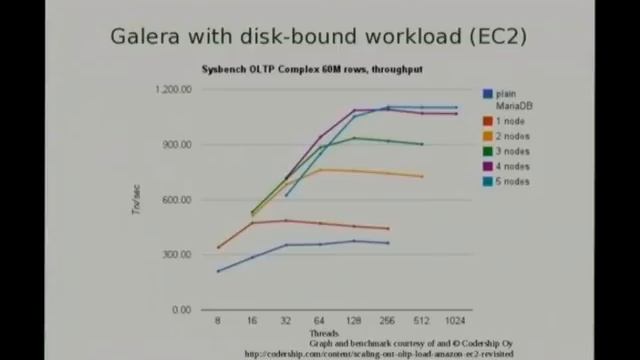 mariadb galera cluster смотреть онлайн