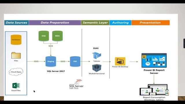 What is Staging Area | Data Warehouse Tutorial For Beginners | Data Warehouse Concepts (7/30) смотреть онлайн