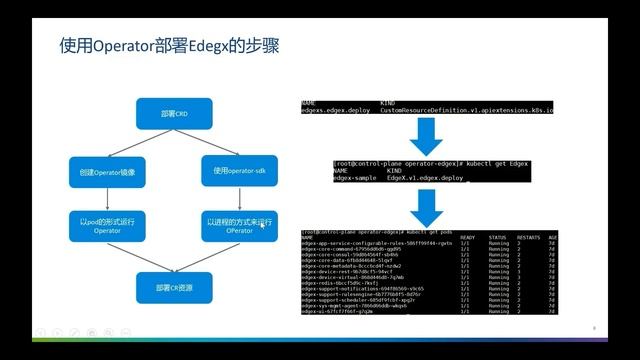 EdgeX Foundry deployment with Kubernetes Operators, HA for Redis or KubeEdge смотреть онлайн