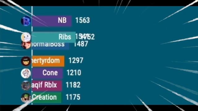 @RibsRoblox Goes GAS GAS GAS in TDS Youtubers Subcount Graph | (Roblox) Memes смотреть онлайн