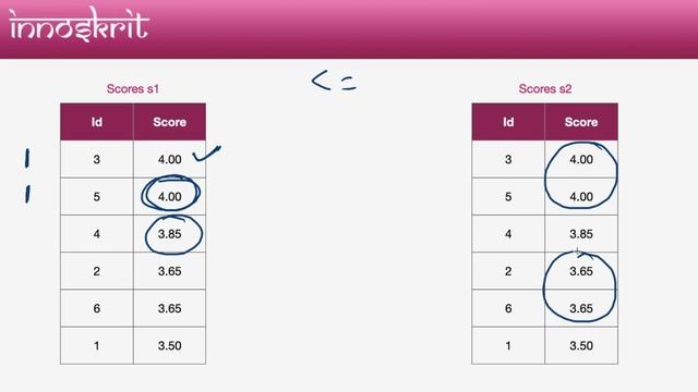 3. Rank Scores Leetcode (Medium) | SQL For Interviews | SQL Tutorials смотреть онлайн