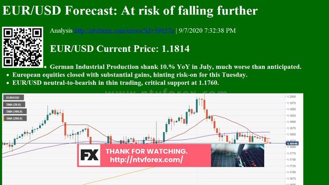 Analysis EUR/USD Forecast: At risk of falling further смотреть онлайн
