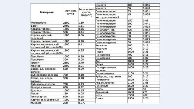 Теплопроводность строительных материалов. смотреть онлайн