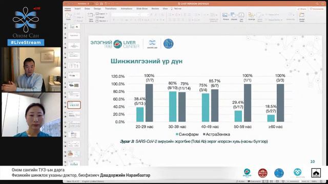 Синофарм, АстраЗенекагийн КОВИД-19 ѳвчний эсрэг вакцины 1-р тунгийн дараах дархлаа тогтoц смотреть онлайн