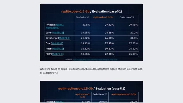 Replit's New AI Model on Hugging Face: Code Completion and Fine-Tuning for Optimal Results смотреть онлайн